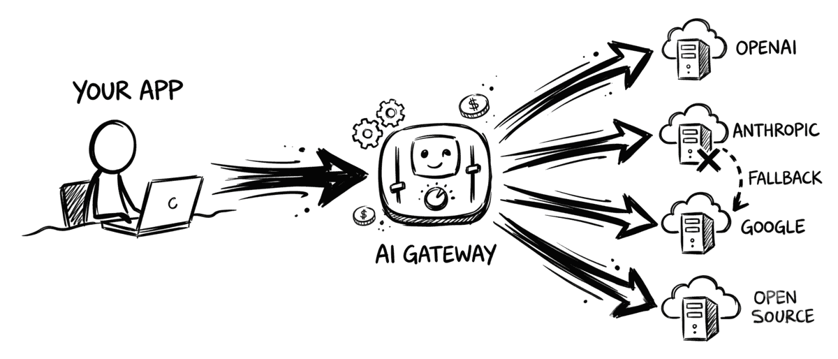 Diagram: an app sends requests to one AI gateway, which routes them out to multiple LLM providers (OpenAI, Anthropic, Google, open source) and falls back to another provider when one is unavailable