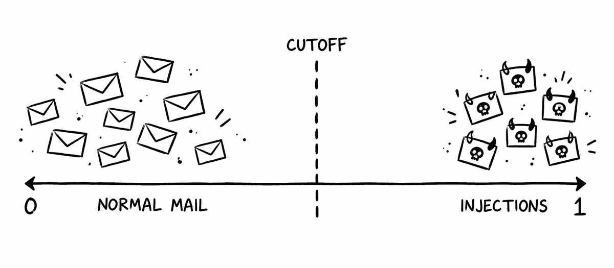 A line from 0 to 1 with normal emails bunched near 0, attack emails bunched near 1 and a threshold marker in the gap between them