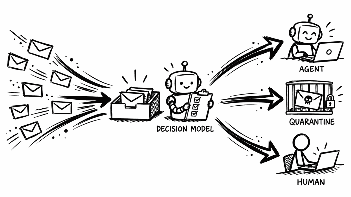 Emails arriving at an inbox pass a small decision model first, which sends each one to the AI agent, to quarantine or to a person