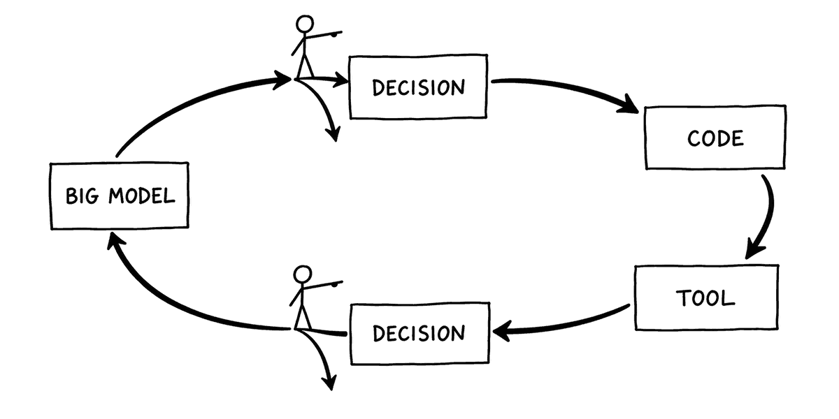 A loop diagram: big model to decision to code to tool to decision and back to big model, with a stick figure at each decision point