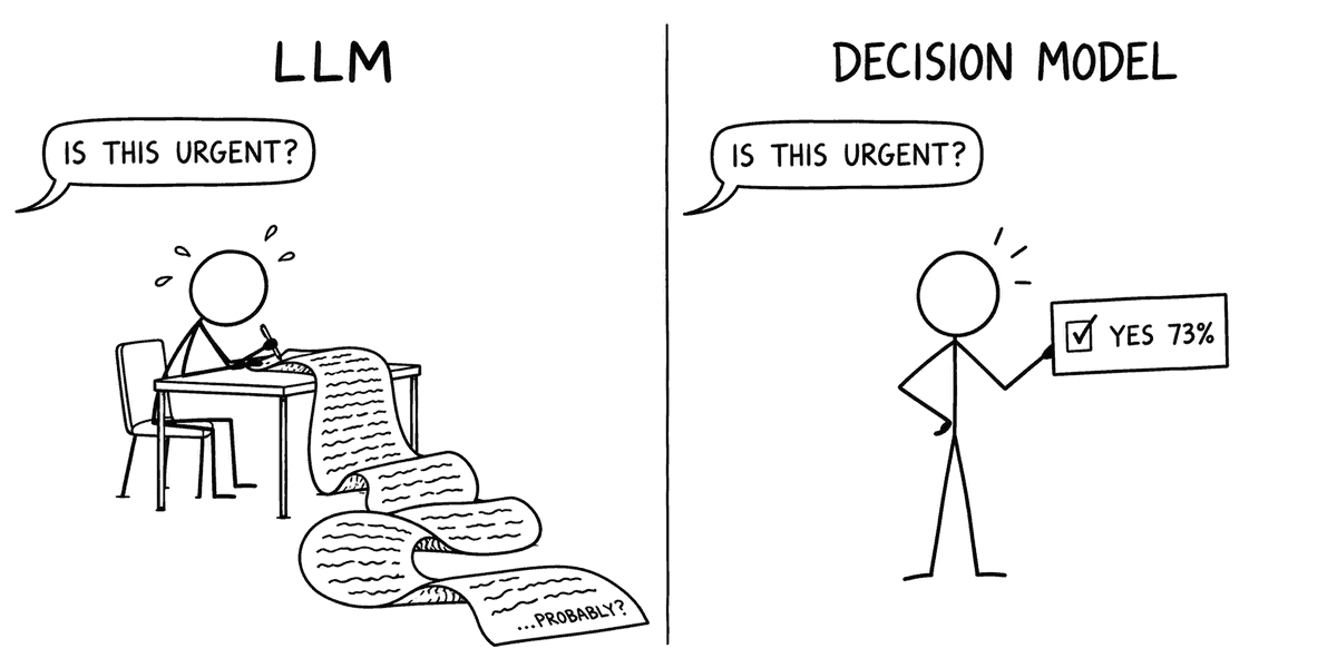 A stick figure writing a long scroll to answer "is this urgent?", next to a decision model holding up a card reading YES 73%