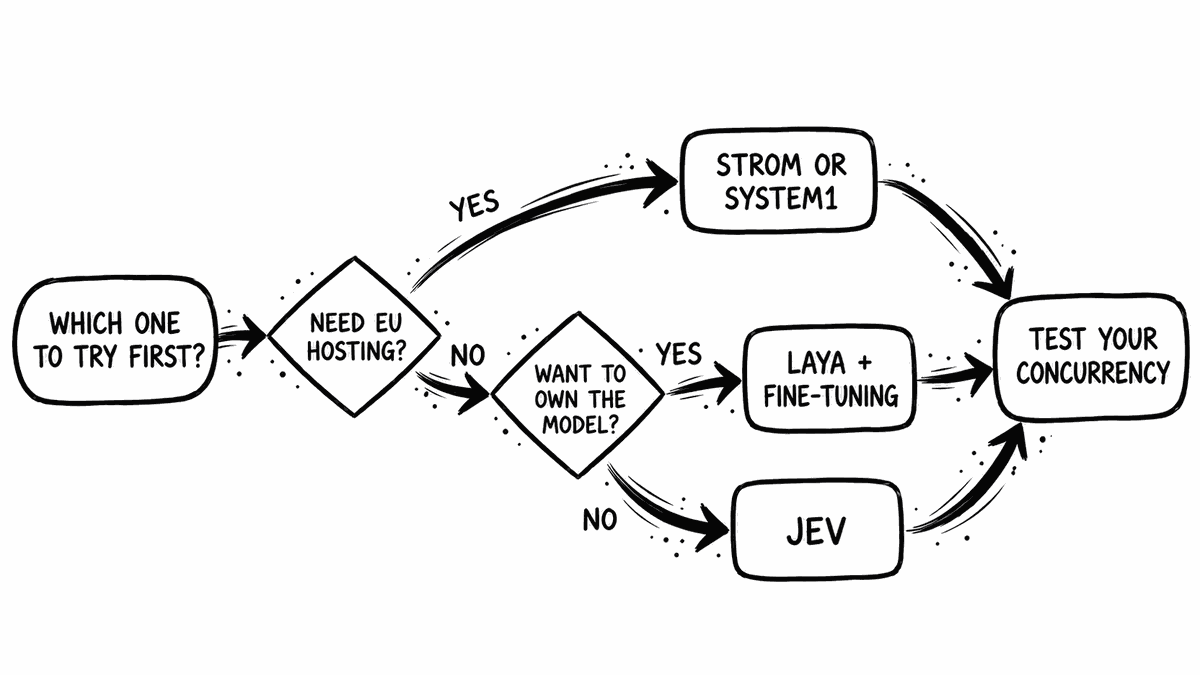 A hand-drawn decision tree: need EU hosting leads to Strom or System1, want to own the model leads to Laya, otherwise Jev. Every branch ends in testing your concurrency