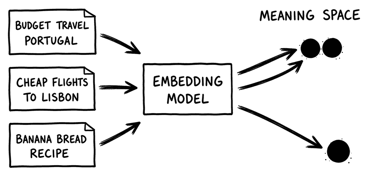 Diagram showing two pieces of text with similar meaning being embedded as vectors that land close together in space, and a third unrelated text landing far away