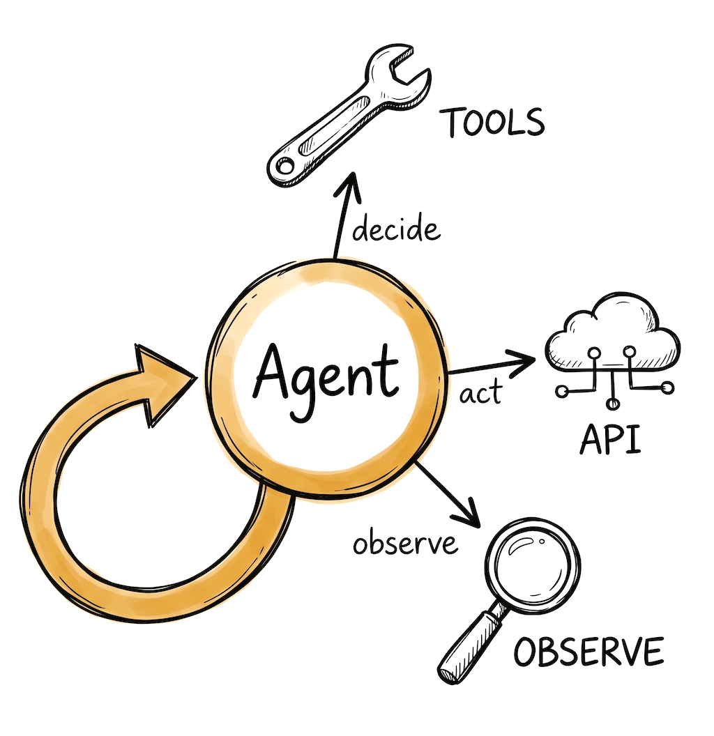 Hand-drawn illustration of an AI agent loop: a central Agent circle with arrows to Tools, API, and Observe, with a feedback loop