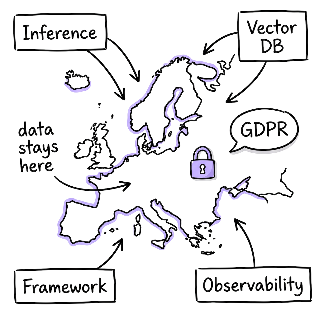 Hand-drawn illustration of EU-sovereign AI stack: a map of Europe with inference, vector DB, framework, and observability boxes pointing inward, with a lock icon and GDPR label