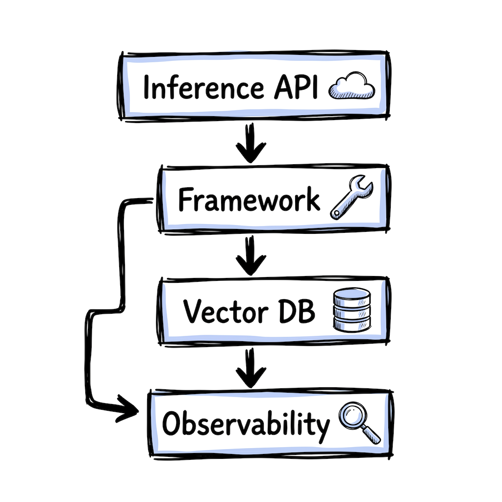 Hand-drawn illustration of an indie AI stack showing four layers: Inference API, Framework, Vector DB, and Observability