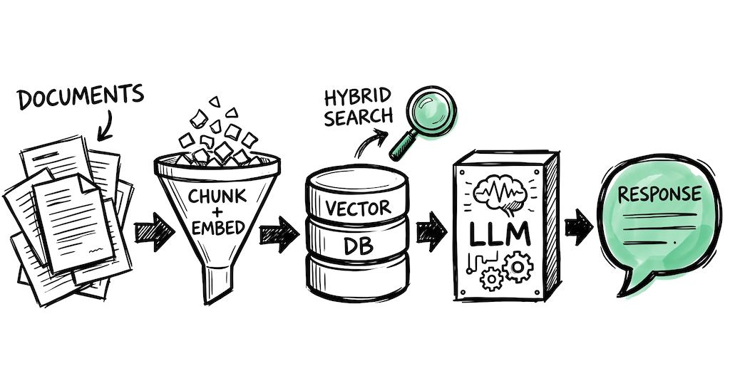 Hand-drawn illustration of a RAG pipeline: documents flowing through chunk and embed, to vector DB, through hybrid search to LLM, outputting a chat bubble