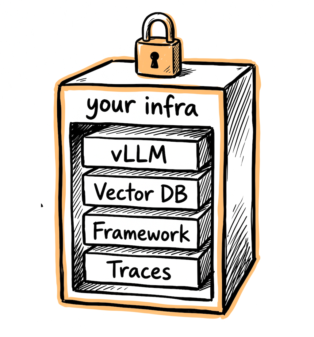 Hand-drawn illustration of a self-hosted AI stack: a server box labeled 'your infra' containing vLLM, Vector DB, Framework, and Traces layers with a padlock on top